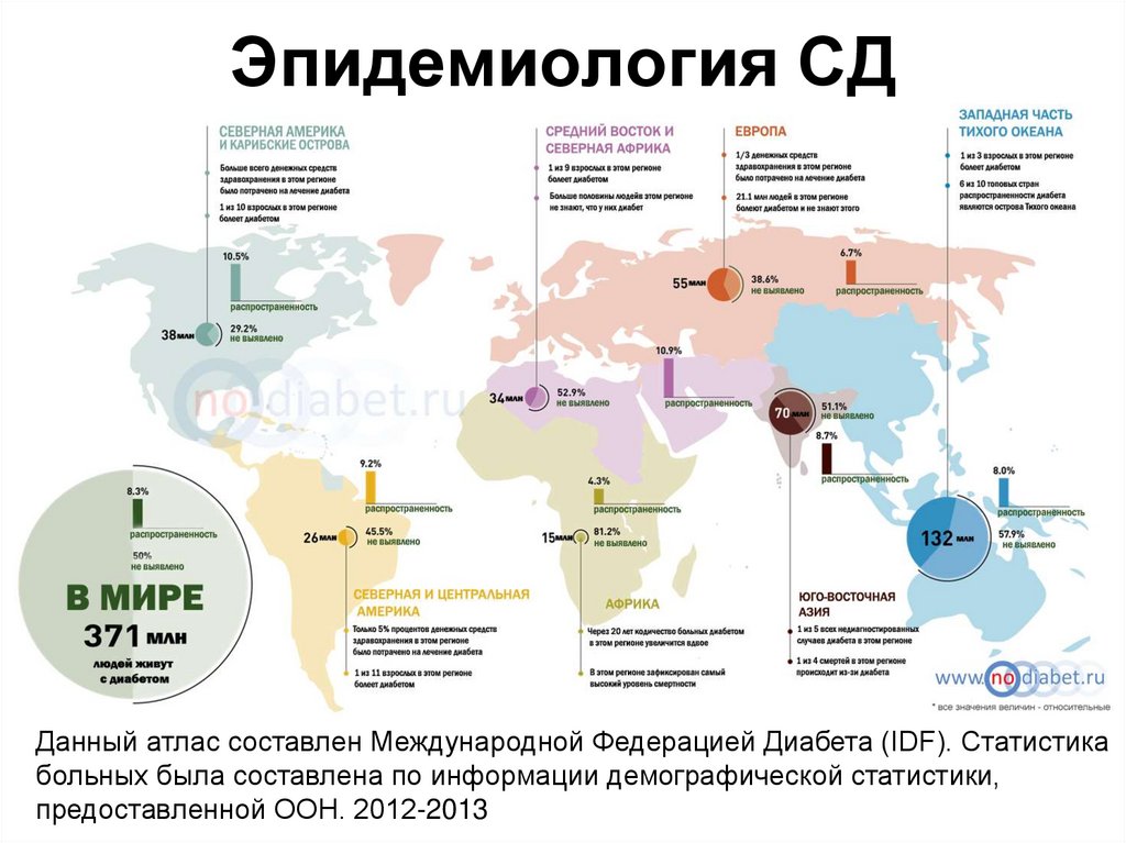 Эпидемиология СД