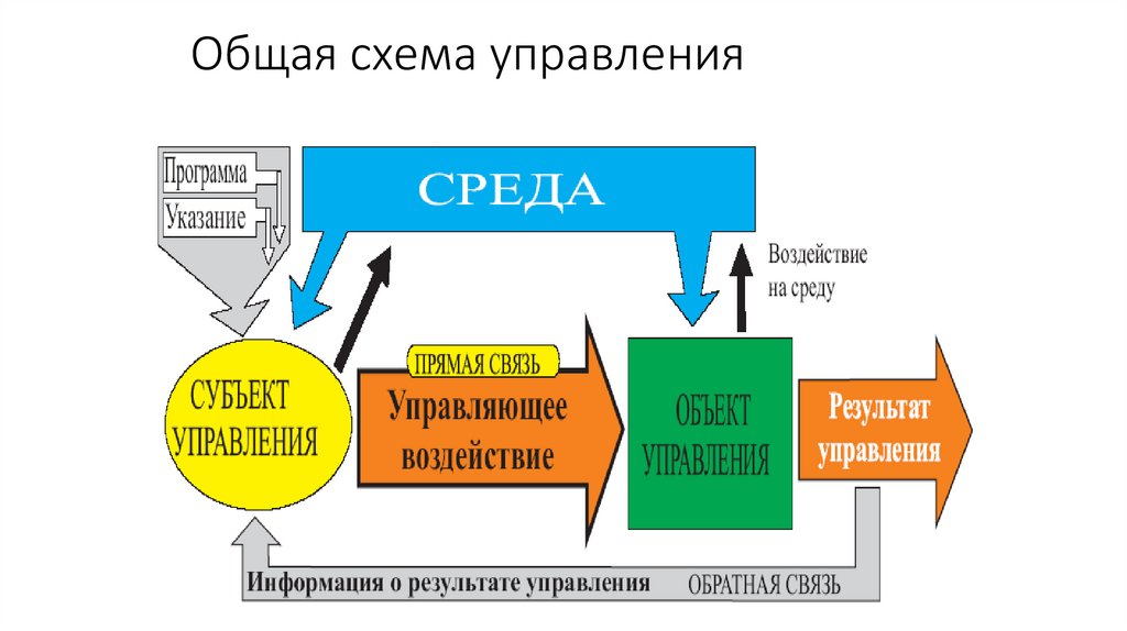 Общая схема управления