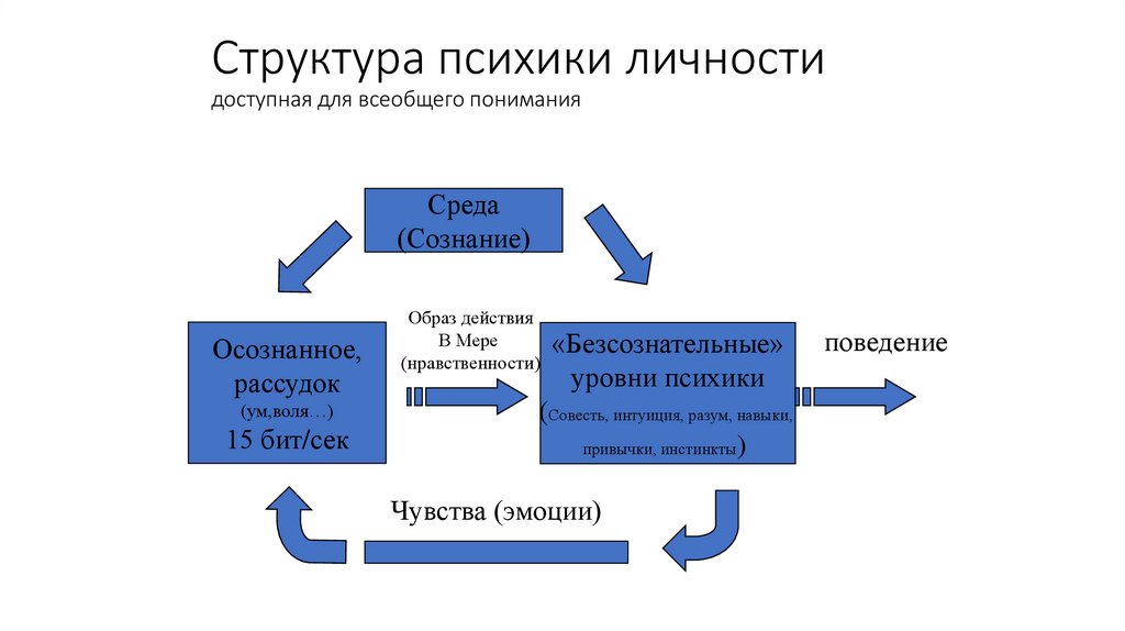 Структура психики личности доступная для всеобщего понимания
