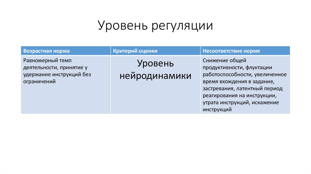Уровень регуляции