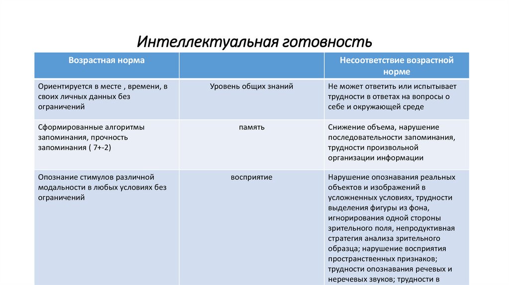 Интеллектуальная готовность