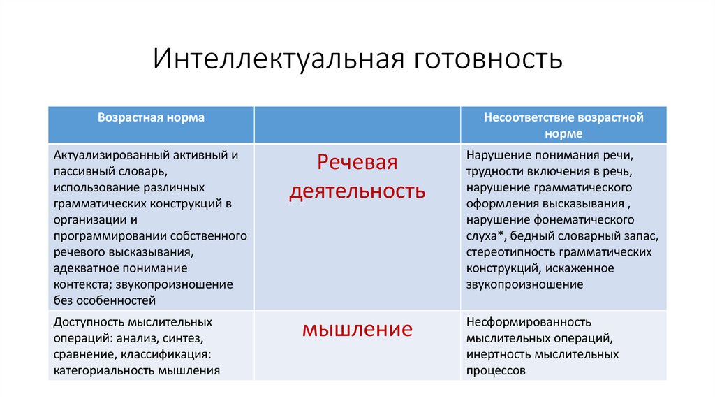 Интеллектуальная готовность