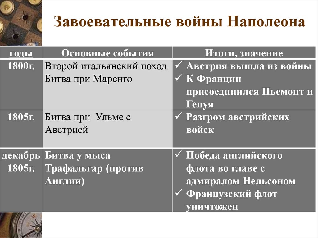 Завоевательные войны Наполеона
