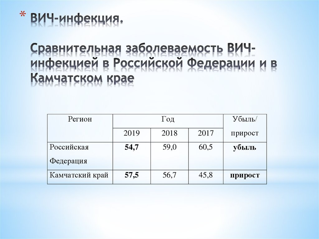 ВИЧ-инфекция. Сравнительная заболеваемость ВИЧ-инфекцией в Российской Федерации и в Камчатском крае