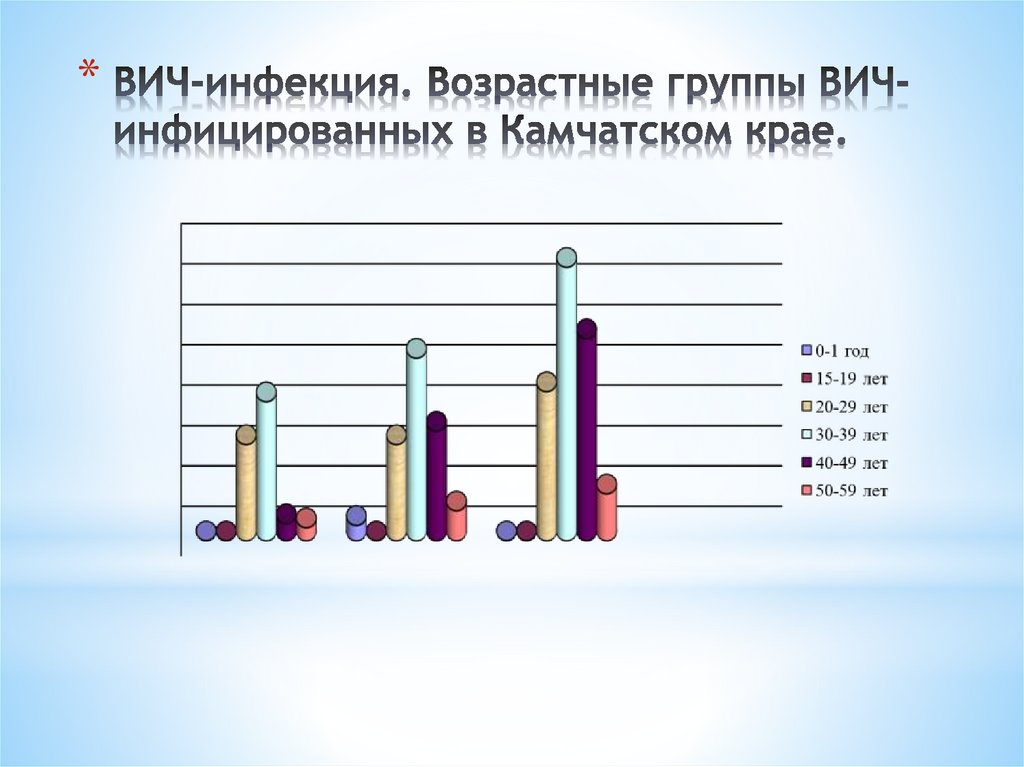 ВИЧ-инфекция. Возрастные группы ВИЧ-инфицированных в Камчатском крае.