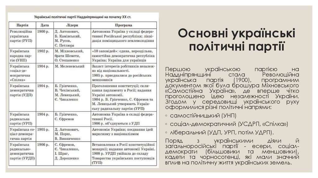 Основні українські політичні партії