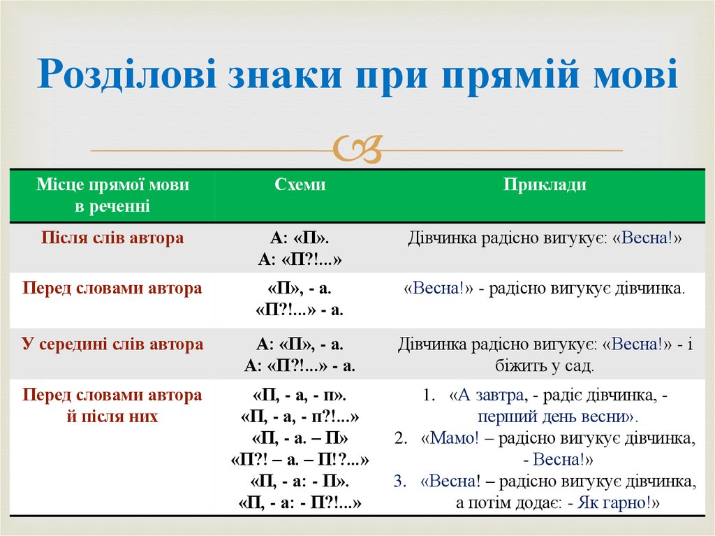 Розділові знаки при прямій мові