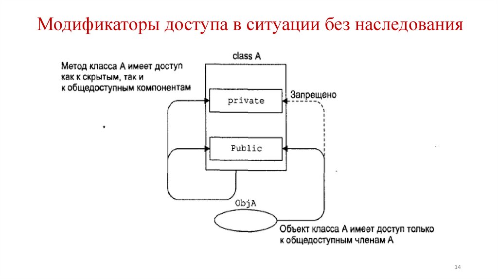 Модификаторы доступа в ситуации без наследования