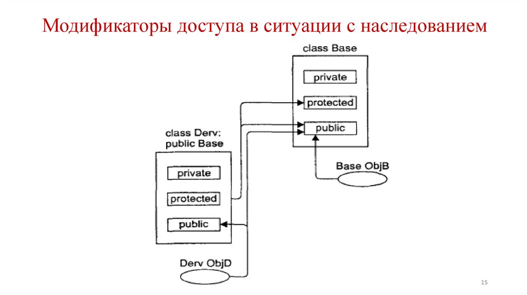 Модификаторы доступа в ситуации с наследованием