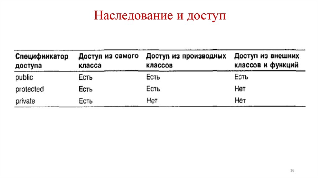 Наследование и доступ