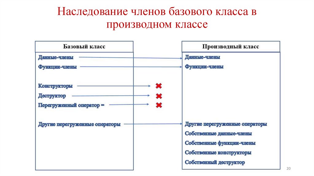 Наследование членов базового класса в производном классе