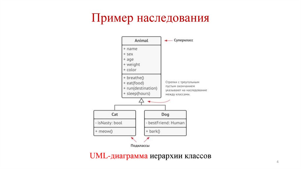 Пример наследования