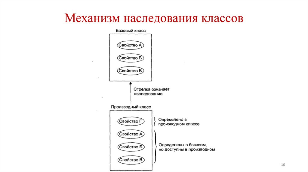 Механизм наследования классов