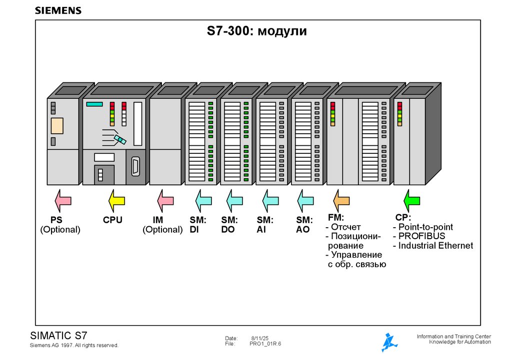 S7-300: модули