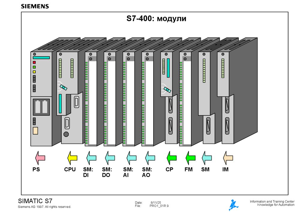 S7-400: модули