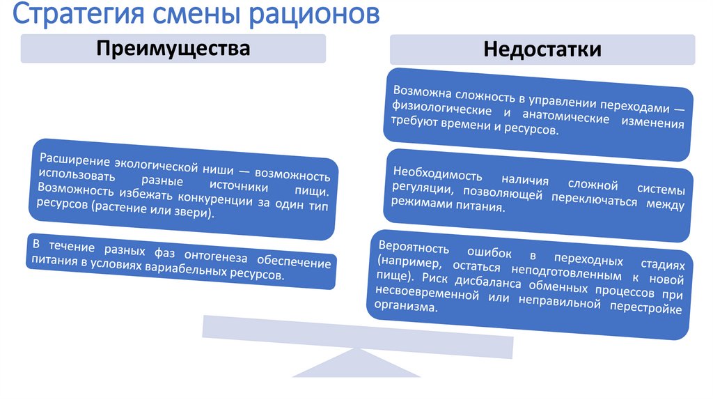 Стратегия смены рационов