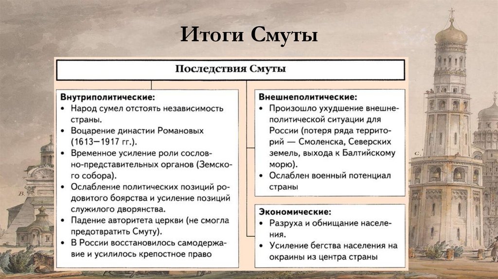 Итоги Смуты