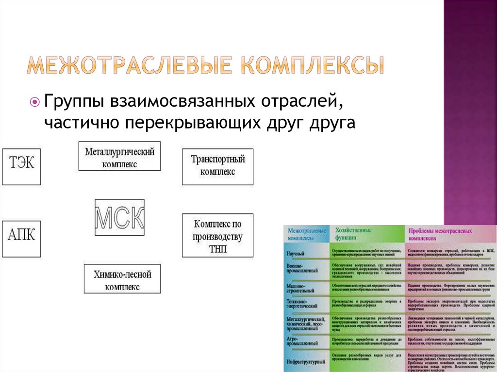 Межотраслевые комплексы