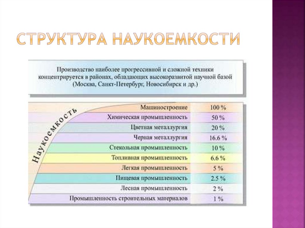 Структура наукоемкости
