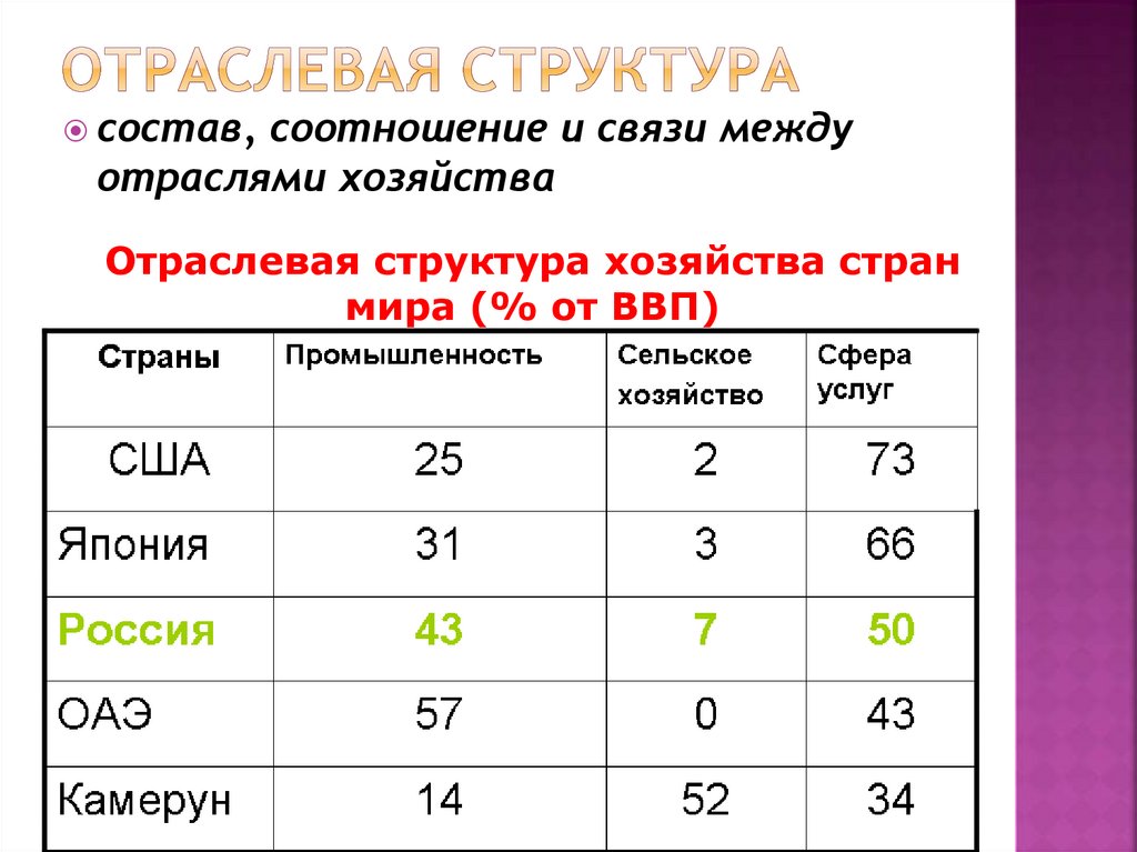 Отраслевая структура