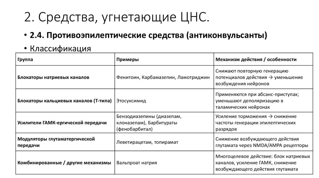 2. Средства, угнетающие ЦНС.