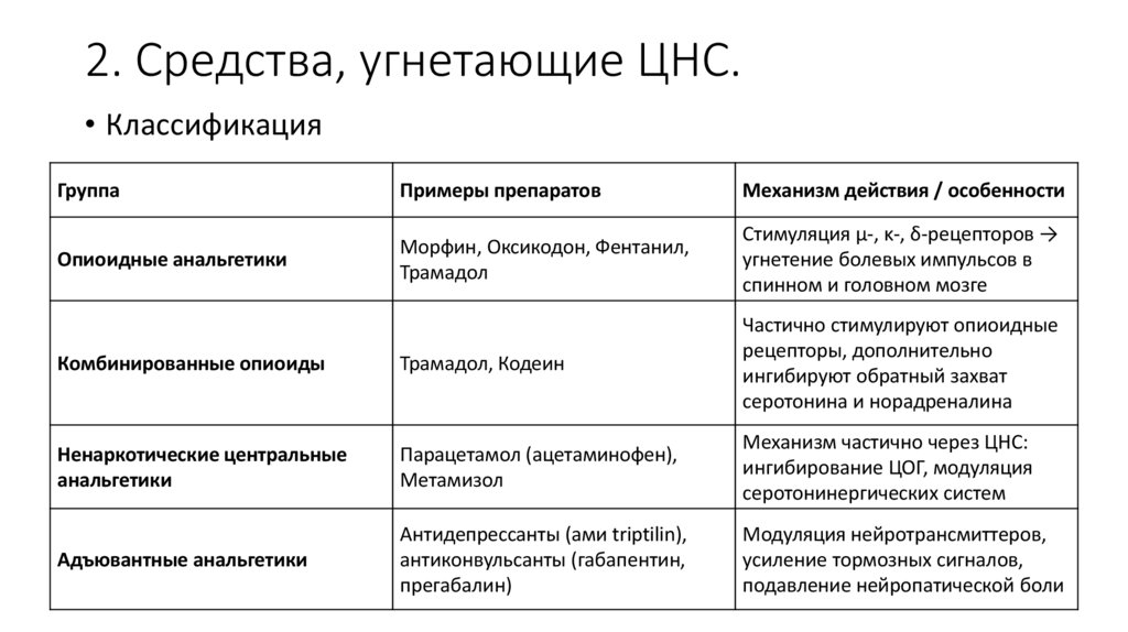 2. Средства, угнетающие ЦНС.