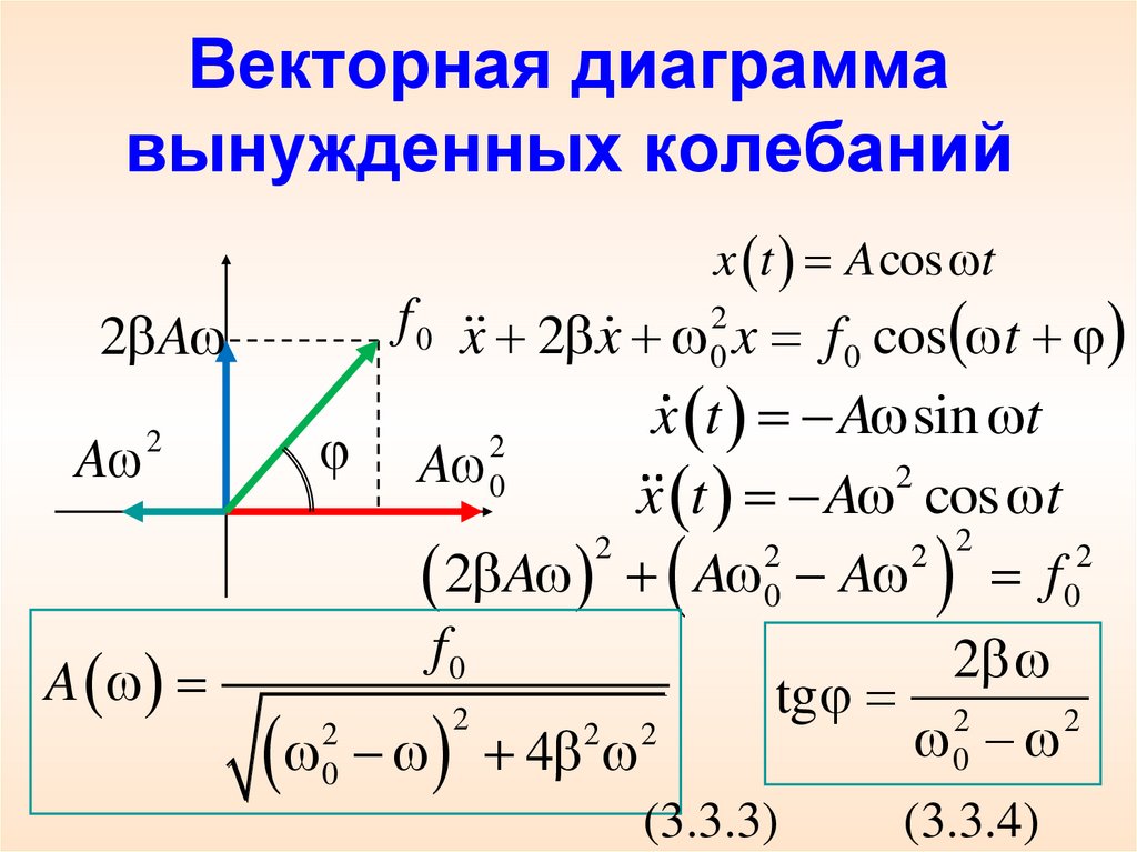 Векторная диаграмма вынужденных колебаний