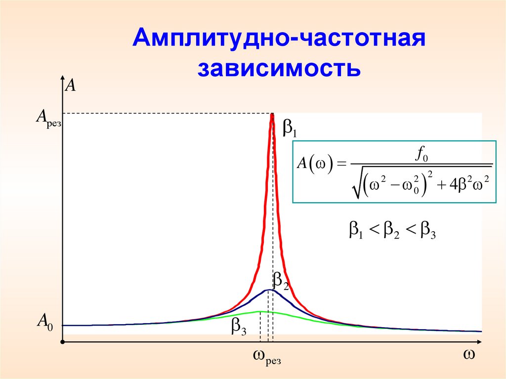 Амплитудно-частотная зависимость