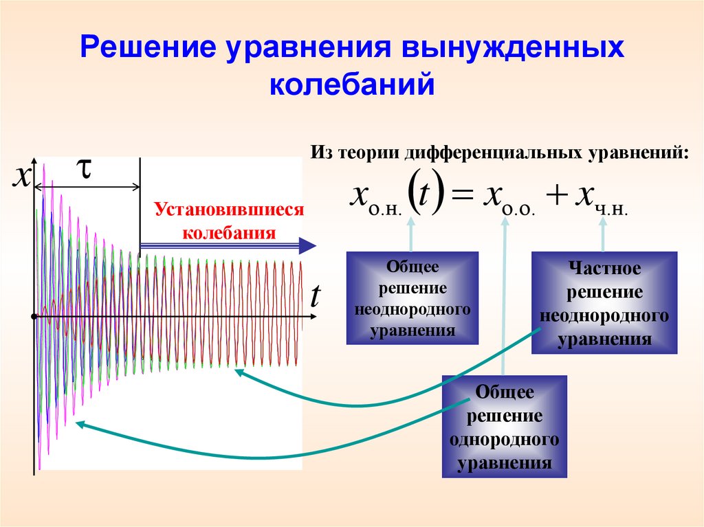 Решение уравнения вынужденных колебаний
