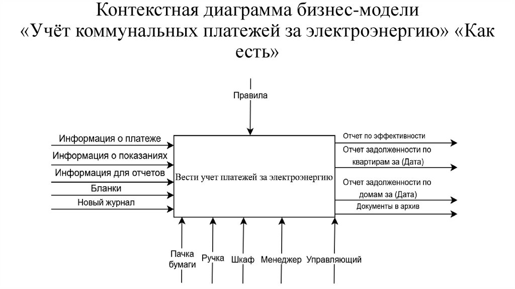 Контекстная диаграмма бизнес-модели «Учёт коммунальных платежей за электроэнергию» «Как есть»