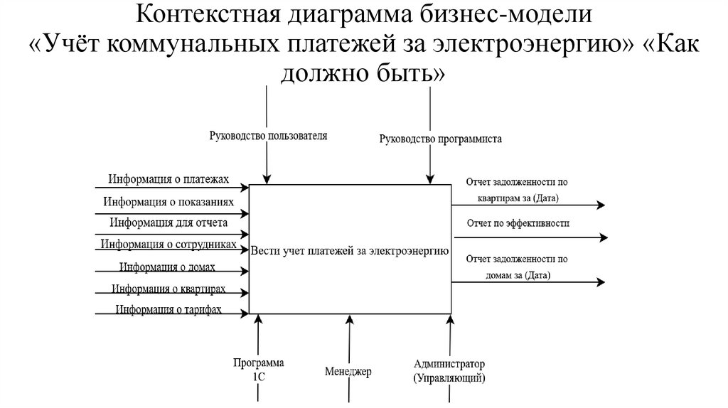 Контекстная диаграмма бизнес-модели «Учёт коммунальных платежей за электроэнергию» «Как должно быть»