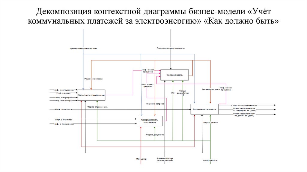 Декомпозиция контекстной диаграммы бизнес-модели «Учёт коммунальных платежей за электроэнергию» «Как должно быть»