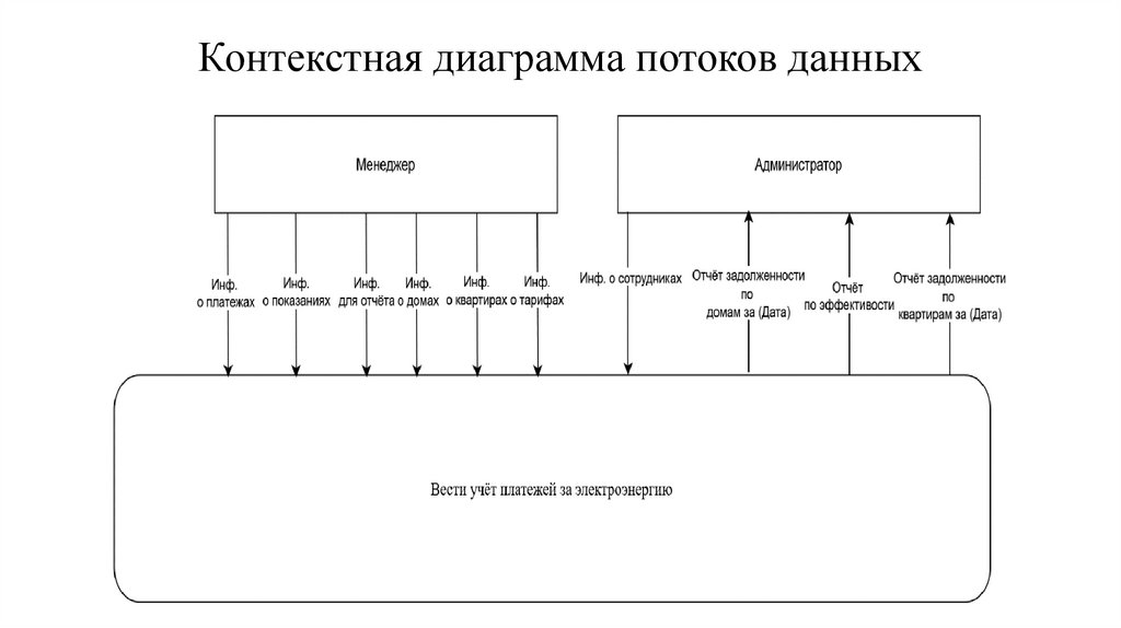 Контекстная диаграмма потоков данных