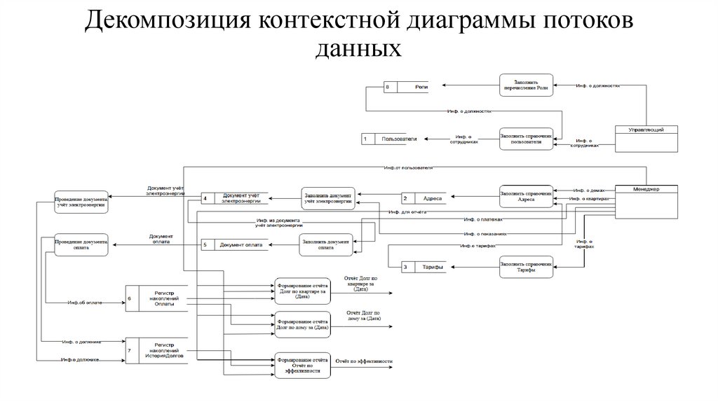 Декомпозиция контекстной диаграммы потоков данных
