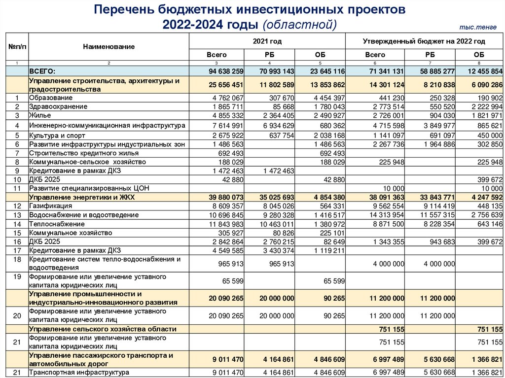 Перечень бюджетных инвестиционных проектов 2022-2024 годы (областной)