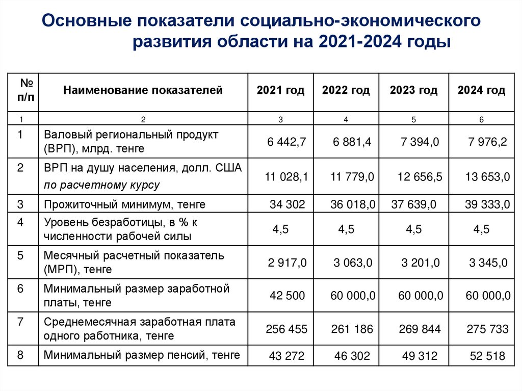 Основные показатели социально-экономического развития области на 2021-2024 годы