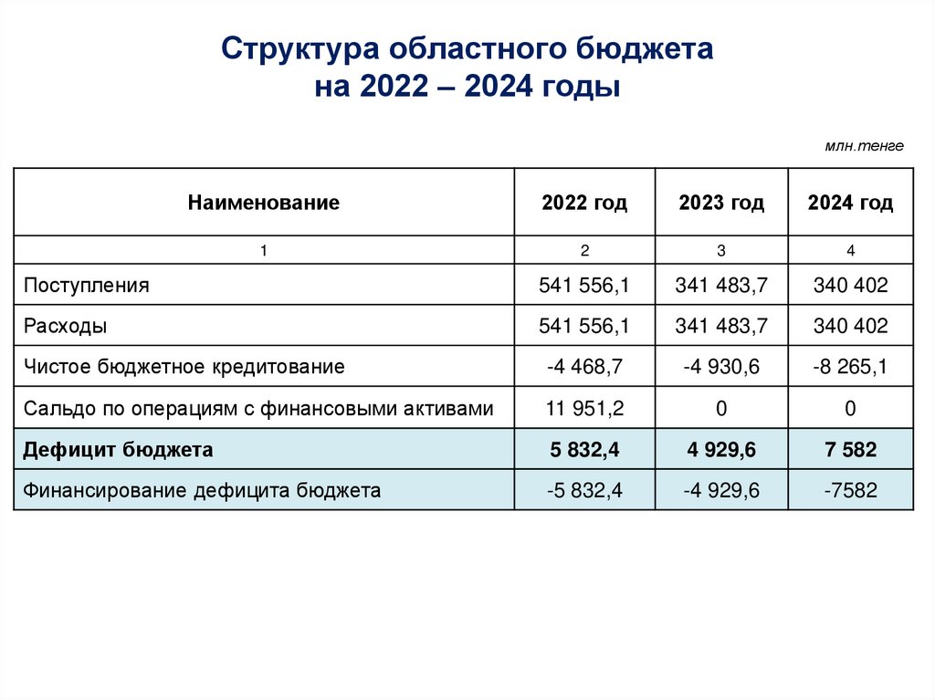 Структура областного бюджета на 2022 – 2024 годы