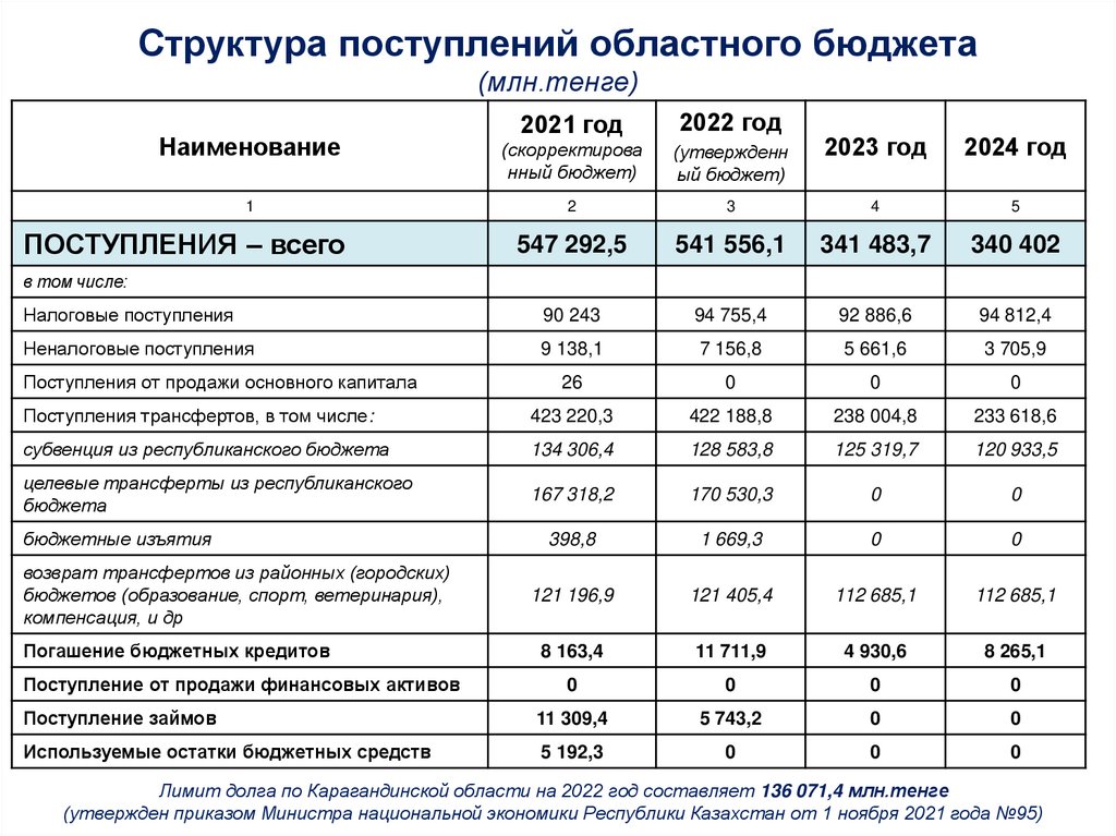 Структура поступлений областного бюджета (млн.тенге)