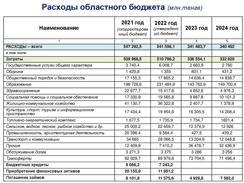 Расходы областного бюджета (млн.тенге)