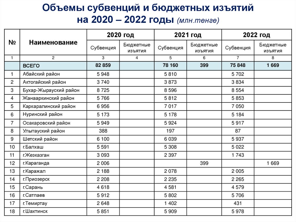 Объемы субвенций и бюджетных изъятий на 2020 – 2022 годы (млн.тенге)
