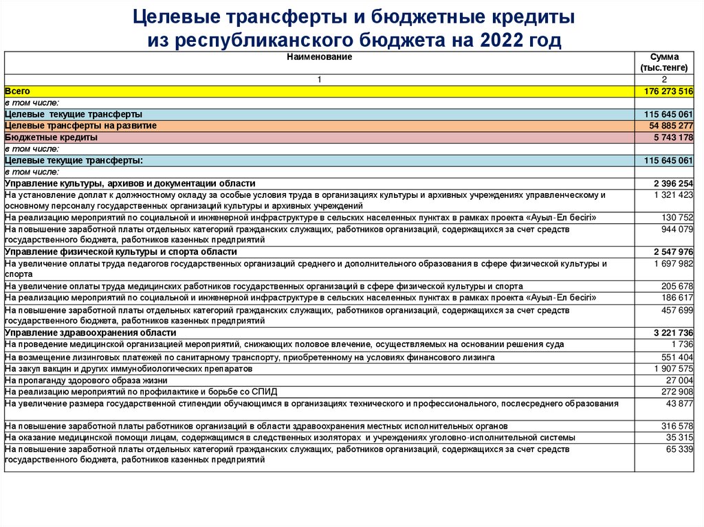 Целевые трансферты и бюджетные кредиты из республиканского бюджета на 2022 год