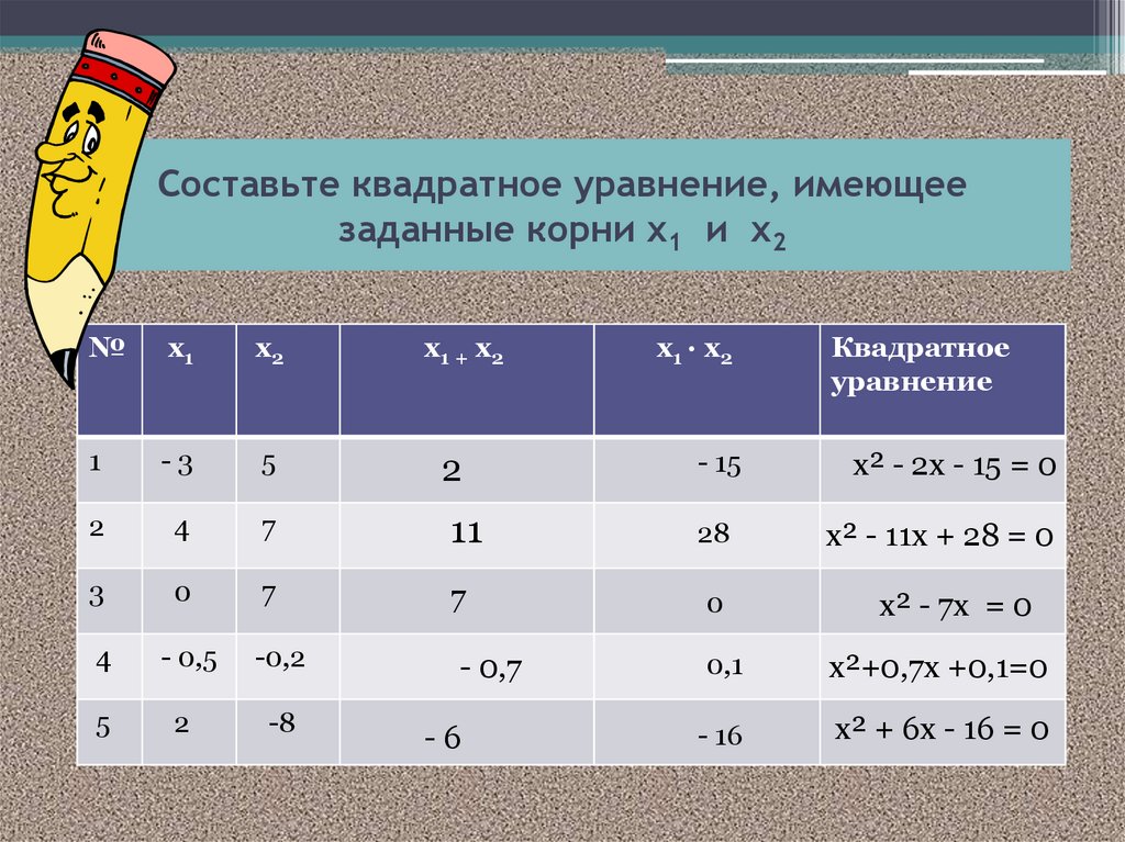Составьте квадратное уравнение, имеющее заданные корни х1 и х2