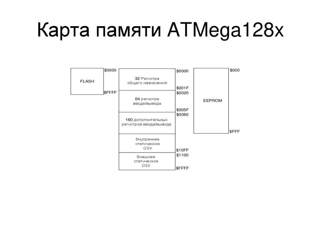 Карта памяти ATMega128x