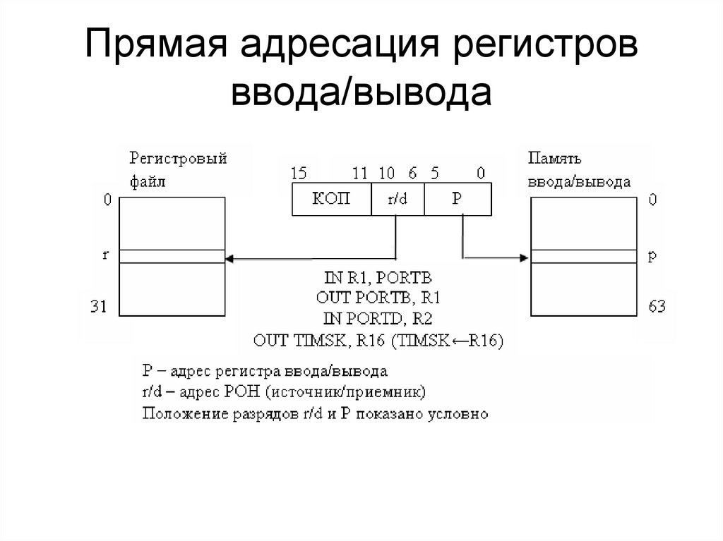Прямая адресация регистров ввода/вывода