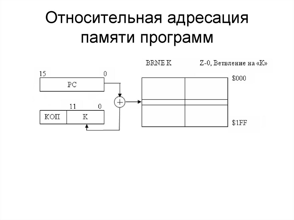 Относительная адресация памяти программ