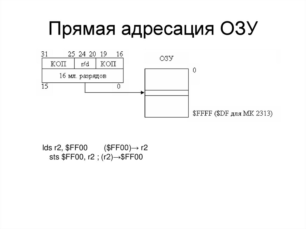 Прямая адресация ОЗУ