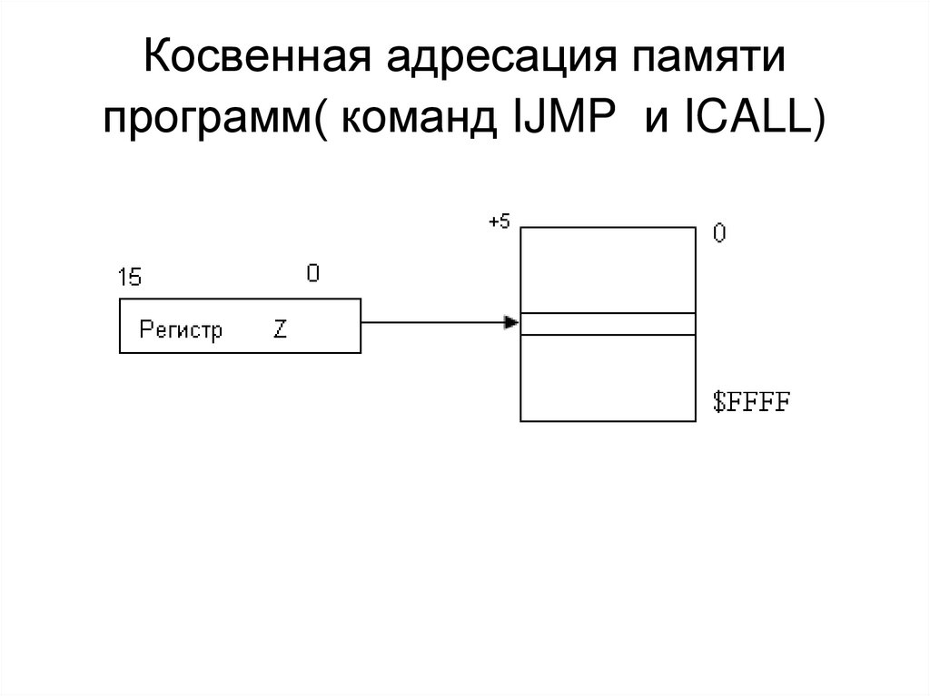 Косвенная адресация памяти программ( команд IJMP и ICALL)