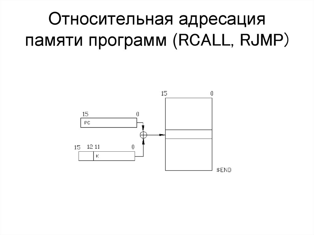 Относительная адресация памяти программ (RCALL, RJMP)