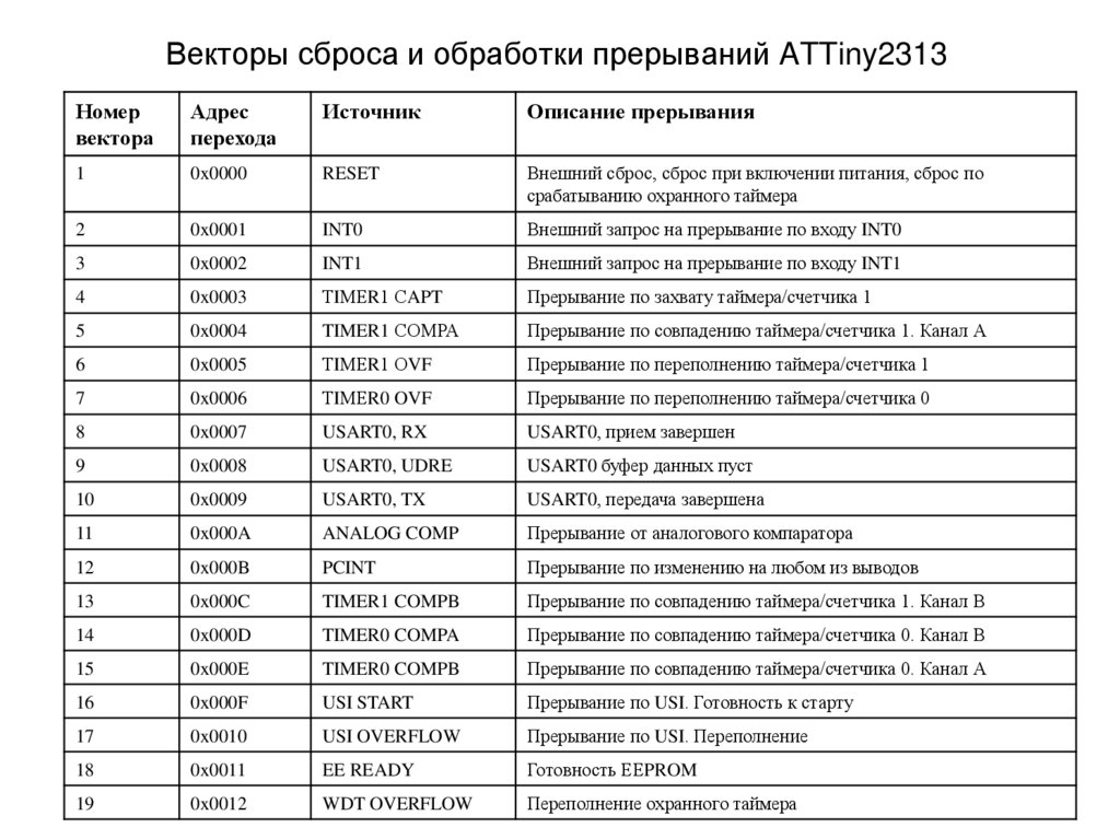 Векторы сброса и обработки прерываний ATTiny2313