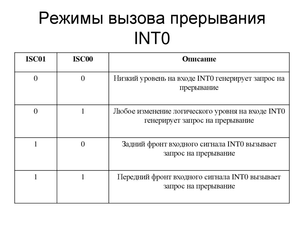 Режимы вызова прерывания INT0